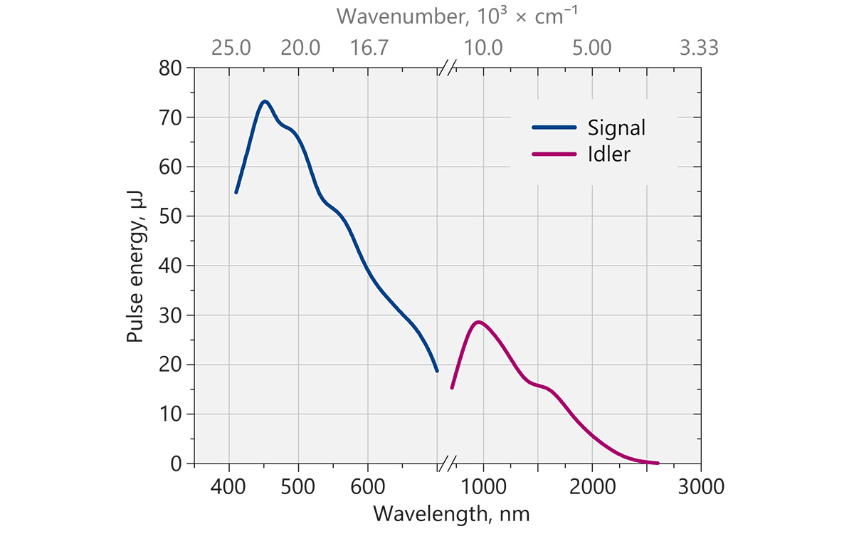 Typical (smoothed) NT262 laser  tuning curves in signal (405 C 710 nm),  idler (710 C 2600 nm) ranges