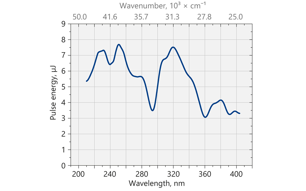 Typical (smoothed) NT262  laser output with CSH/SF option  (210 C 405 nm) range