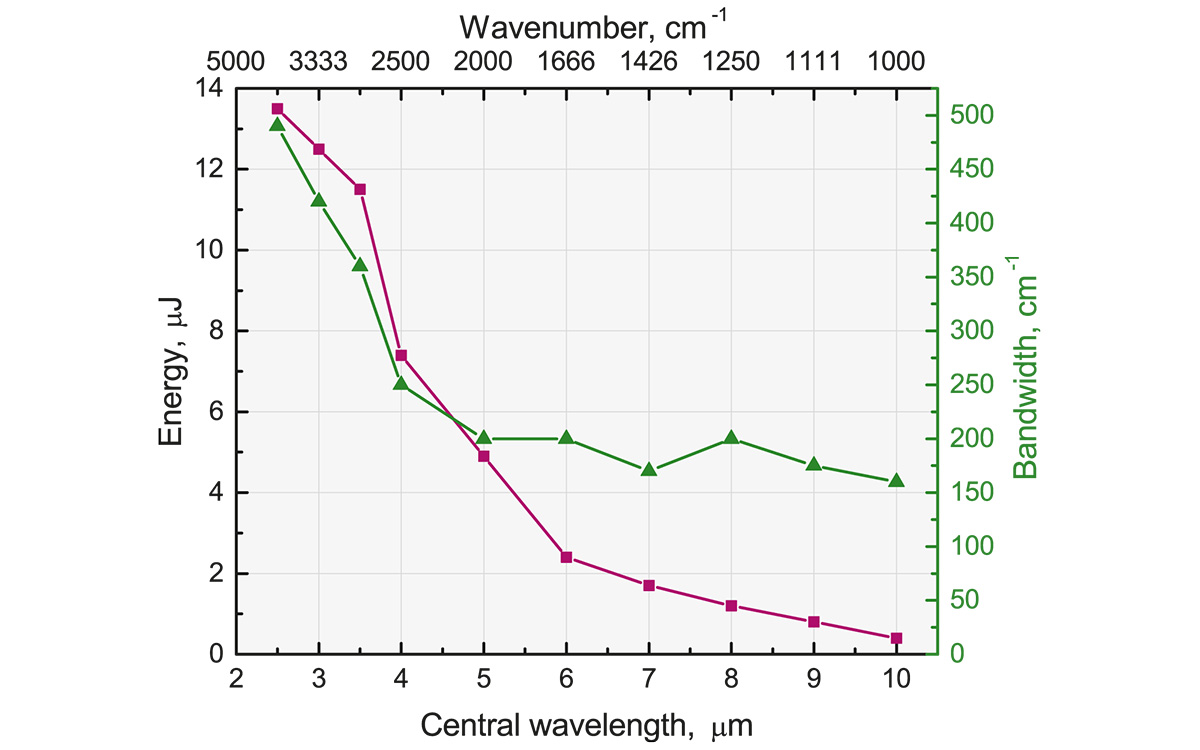 Mid-IR parametrical amplifier characteristics