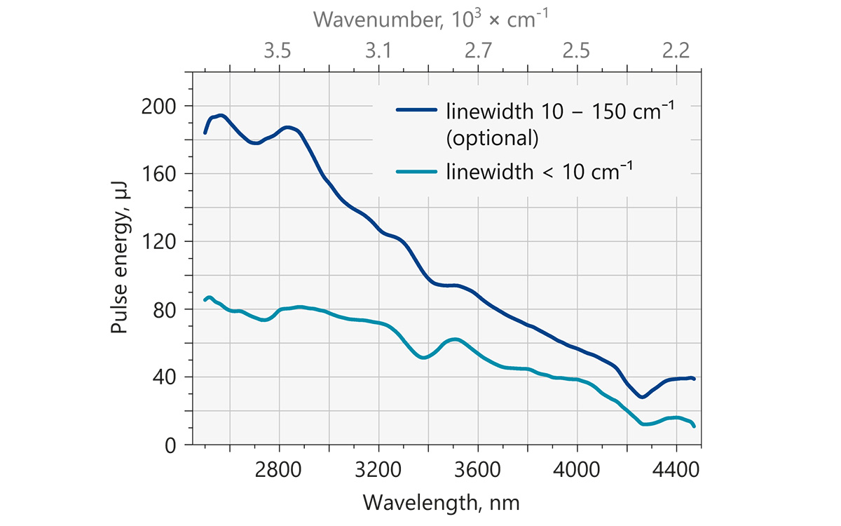 Typical output pulse energy of the NT277 and NT277-XIR tunable laser