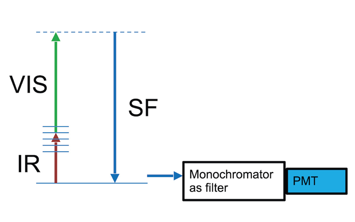 Narrowband picosecond scanning SFG spectrometer