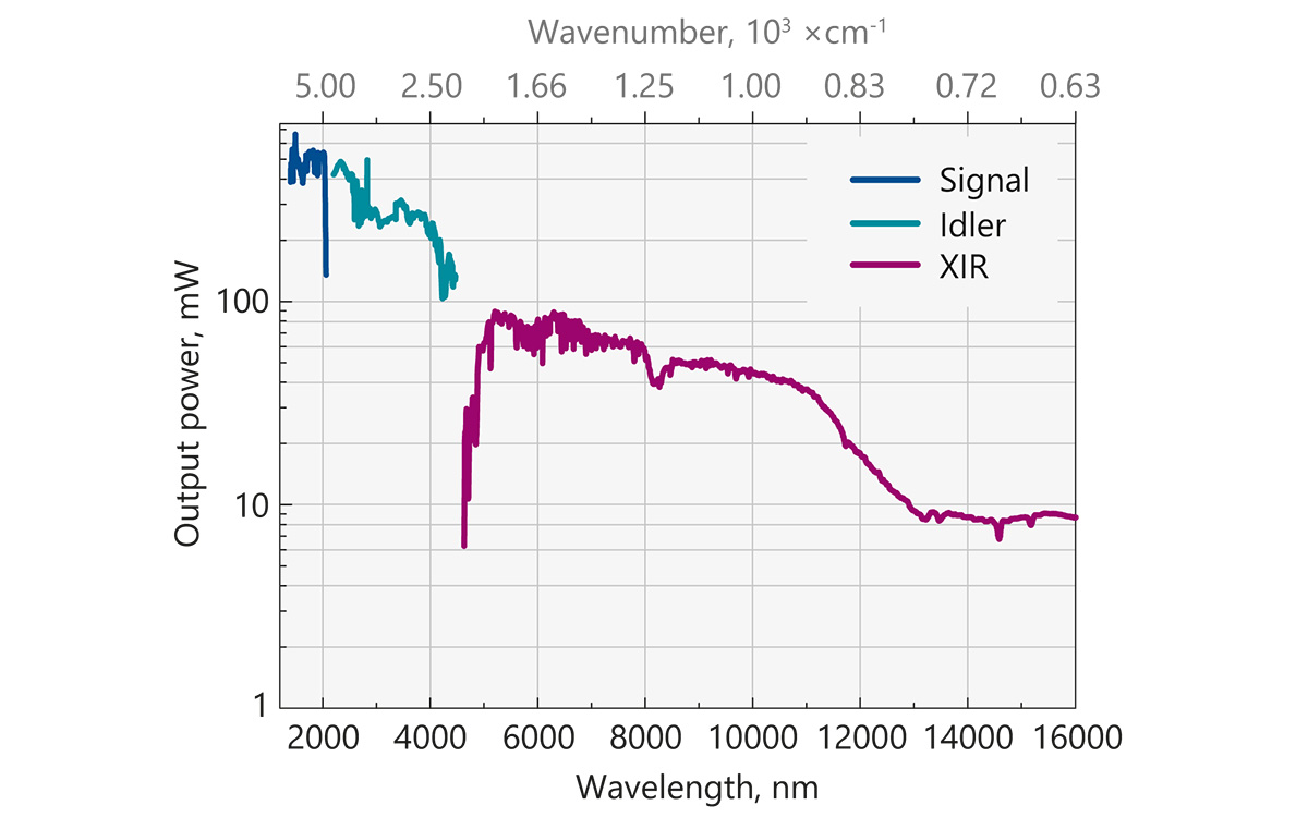 Typical output power of PT277 tunable laser