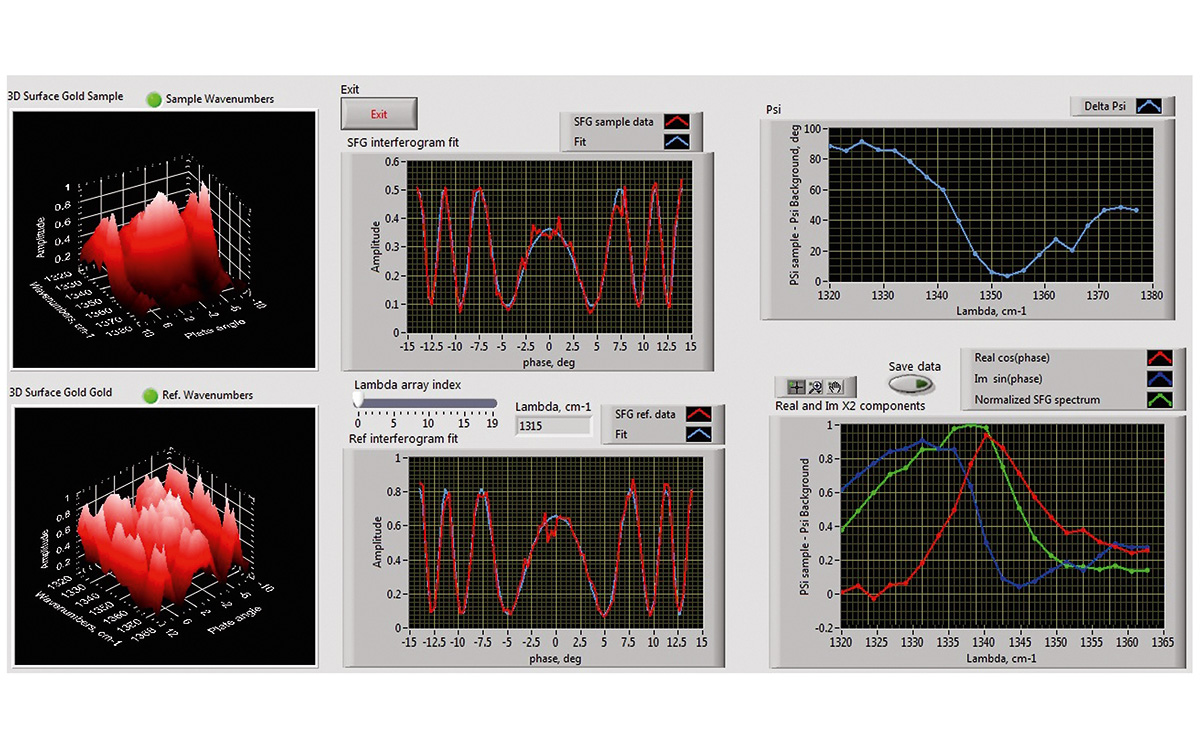 Phase-sensitive SFG spectrometer software window showing interferograms of AZO (azophenylcarbazole) dyes on the Au surface and fitted SF spectra with amplitude and phase distinguished