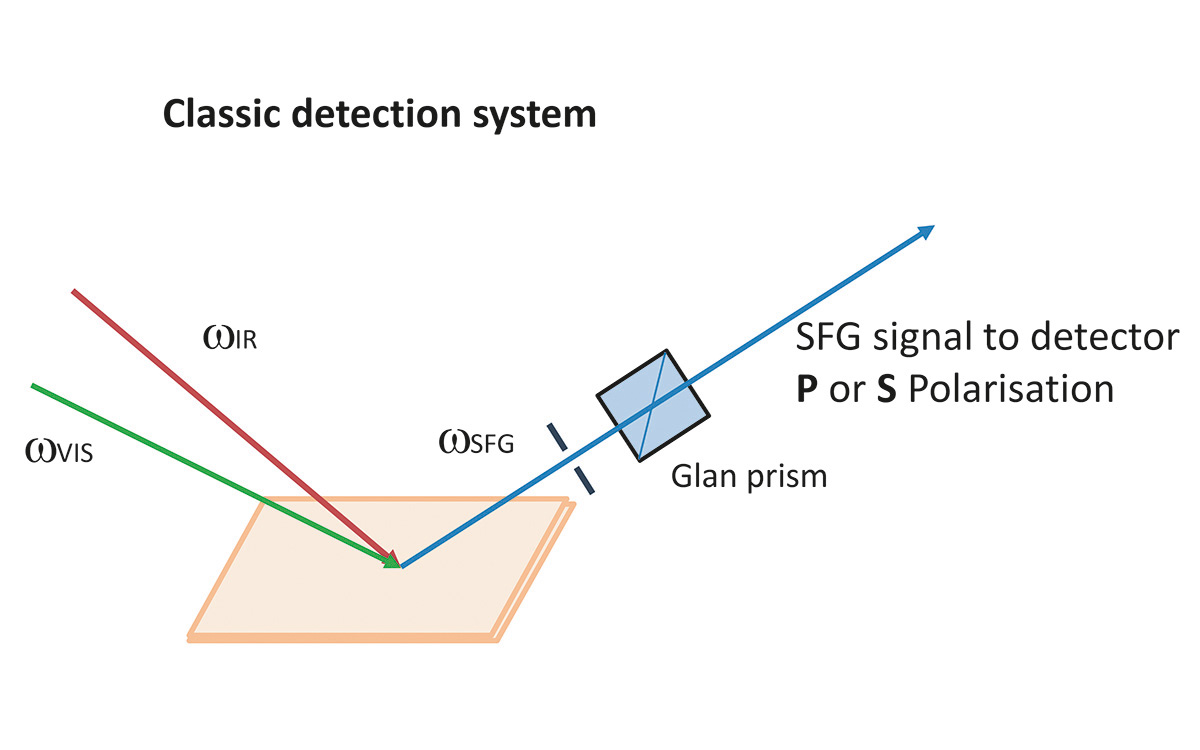 Classic detection system