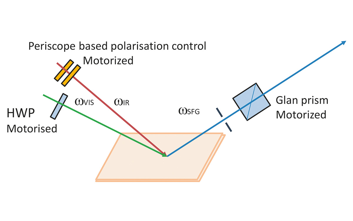Motorized polarisation control