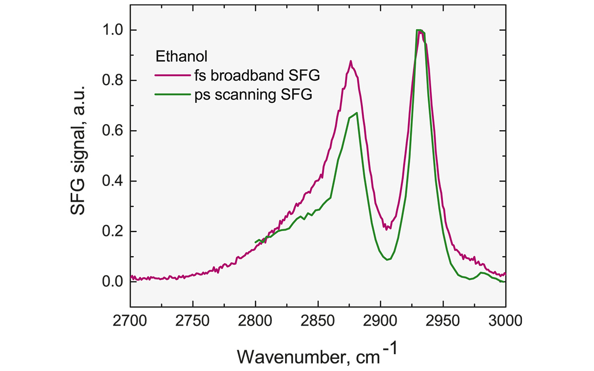 SFG spectra of ethanol with 30 sec. acquisition time