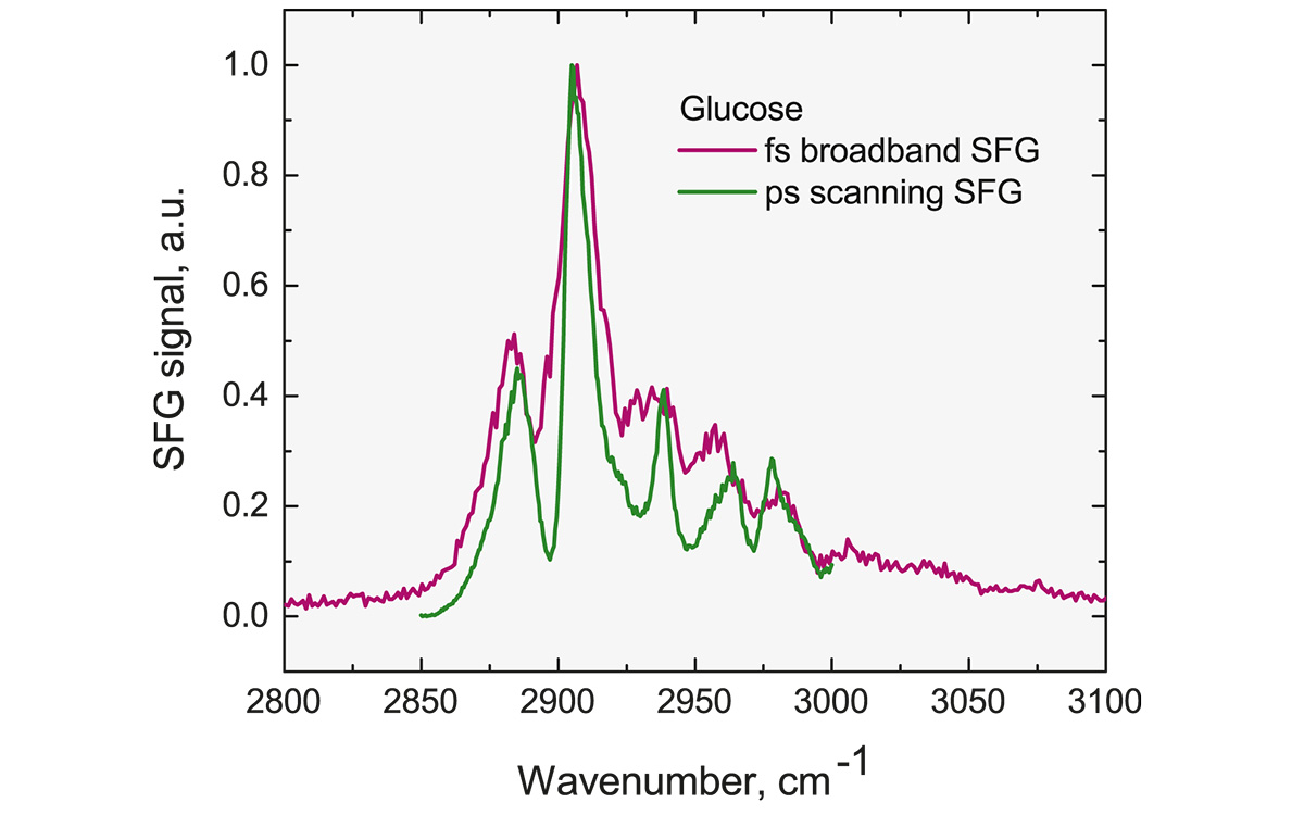 SFG spectra of glucose with 1 sec. acquisition time