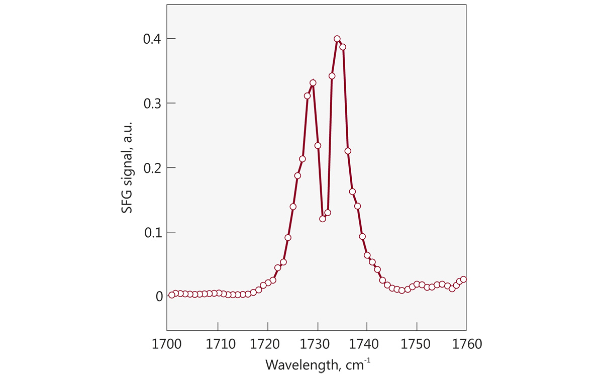 SFG spectra of monoolein surface, 1&nbsp;cm<sup>-1 scan step, 200 acquisitions per step.
