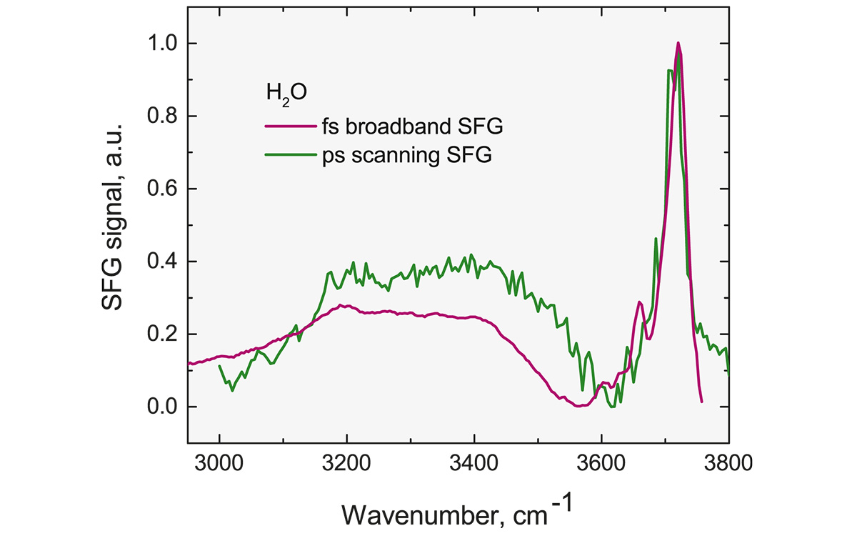 SFG spectra of water-air interface