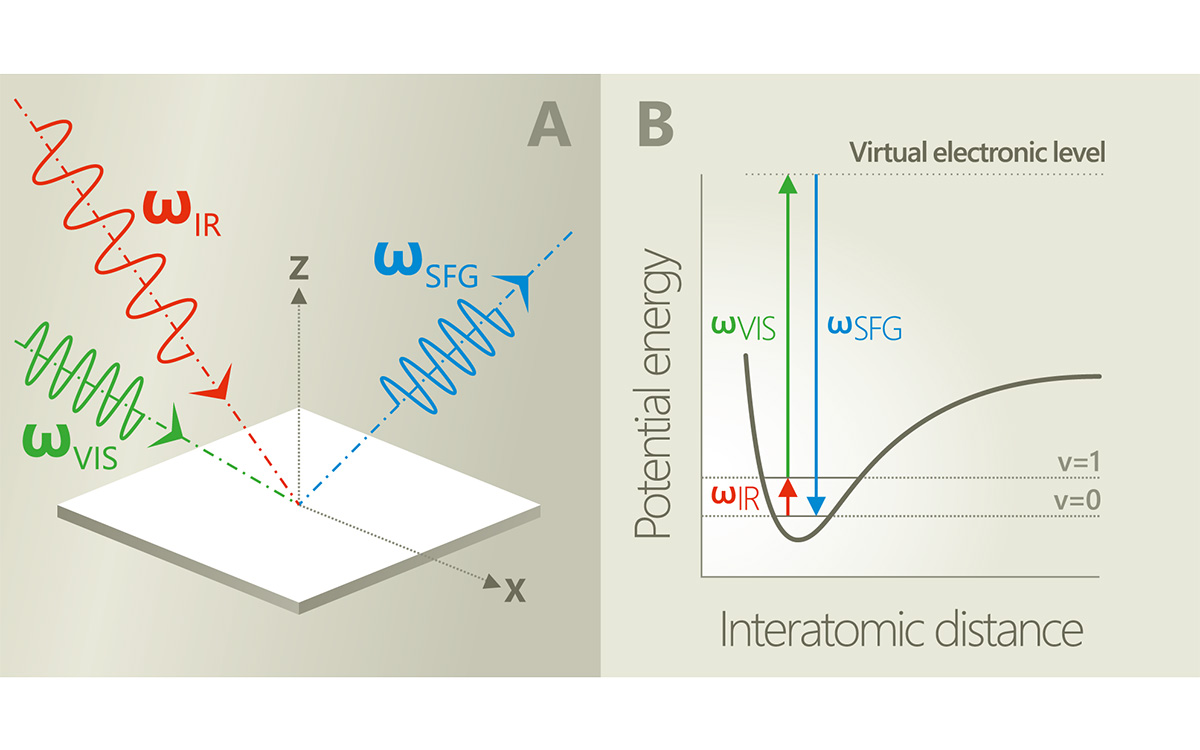SFG signal generation diagram (a) and the molecular energy level diagram for the SFG process (b)