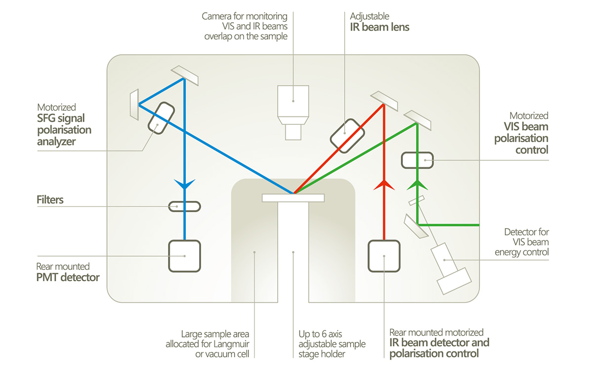 Standard layout of the vertically-arranged sample compartment of the SFG spectrometer