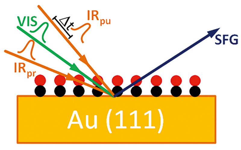 Application example: Two PG511 for SFG pump probe. Source: Phys. Rev. Lett. 123, 156101