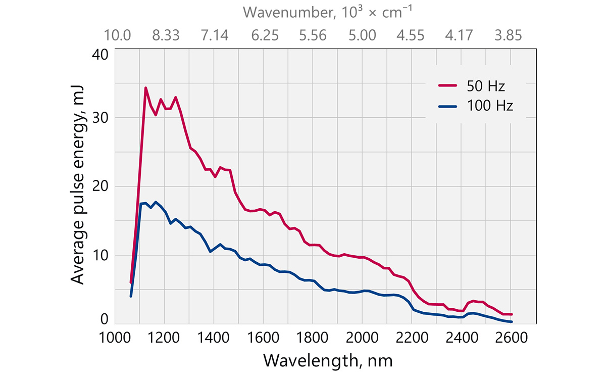 Typical PhotoSonus X free space idler output energy vs. wavelength