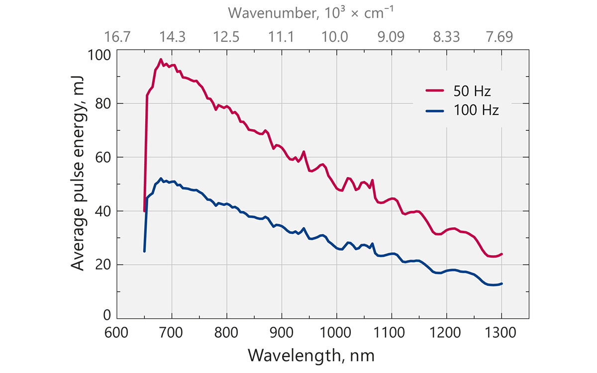 Typical PhotoSonus X free space extended range signal output energy vs. wavelength