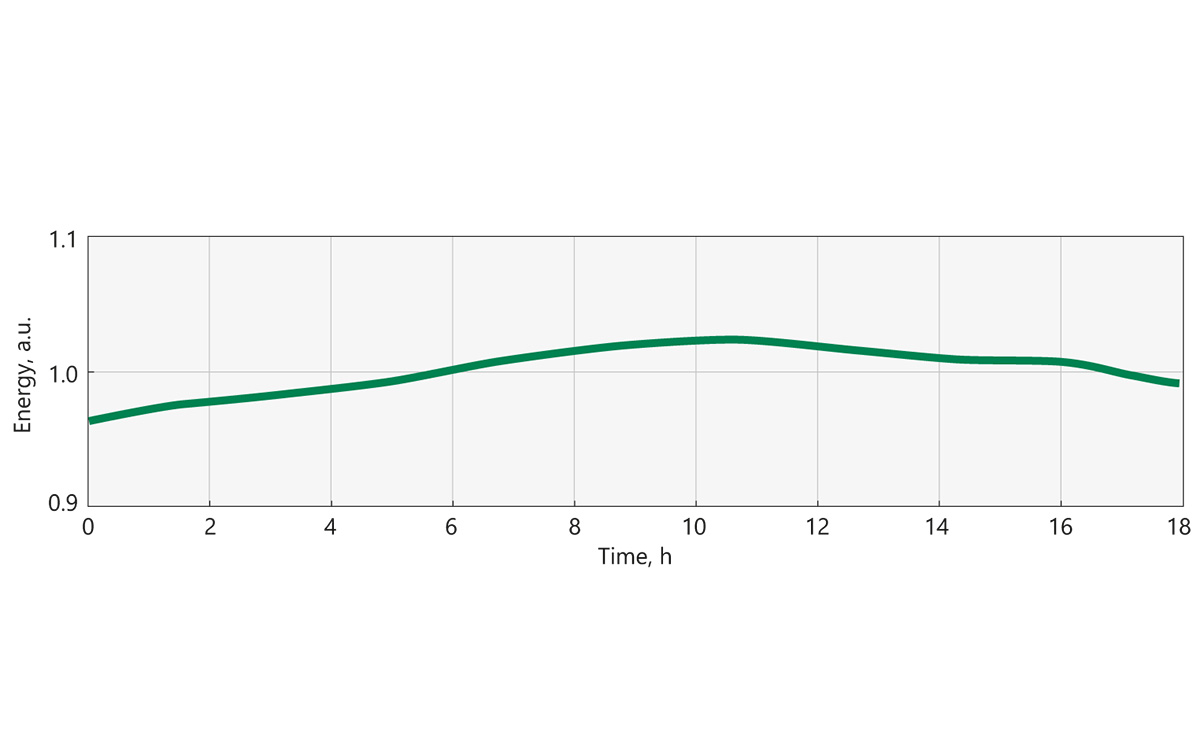 Typical long-term 
energy stability of High Energy ANL system