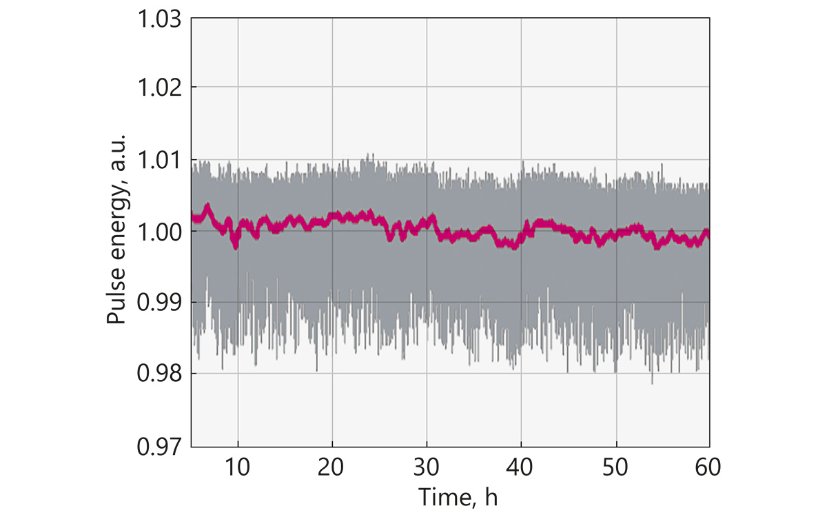 Typical long-term energy stability of High Energy ANL system