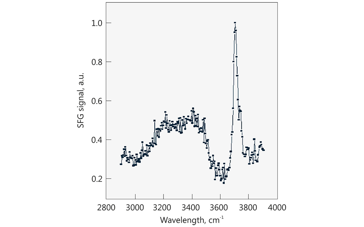 Water-air interface spectra, 200 acquisitions per step. <br> <i>Courtesy of University of Michigan