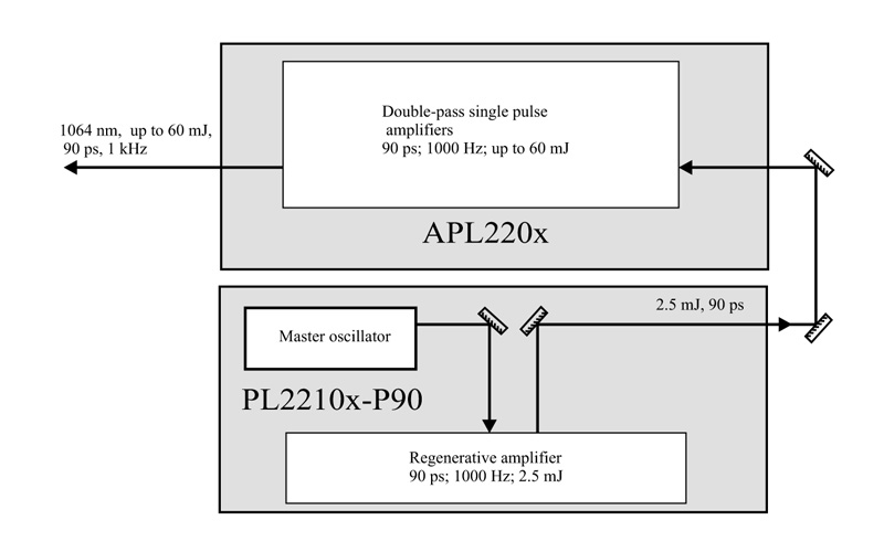 APL2200 series picosecond amplifier pictures