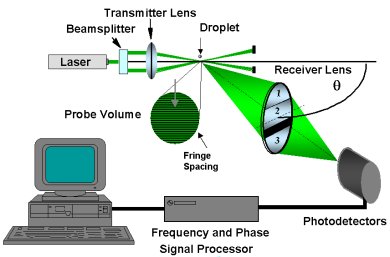 Laser Doppler Velocimetry/Phase Doppler Interferometry