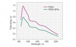 PGX01 series picosecond OPG tuning curves