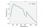 PGX01 series picosecond OPG tuning curves