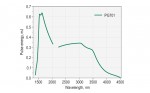 PGX01 series picosecond OPG tuning curves
