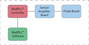 control schematic for MadPLL phase lock loop controller