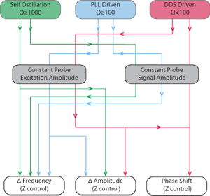 control schematic of MadPLL phase lock loop controller with constant excitation ampltude or constant probe feecback amplitude