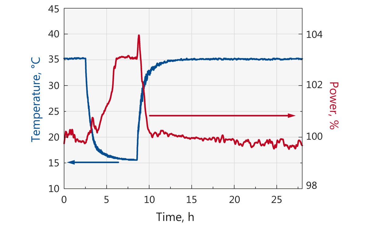 Typical average output power (normalized) dependance on environment temperature.