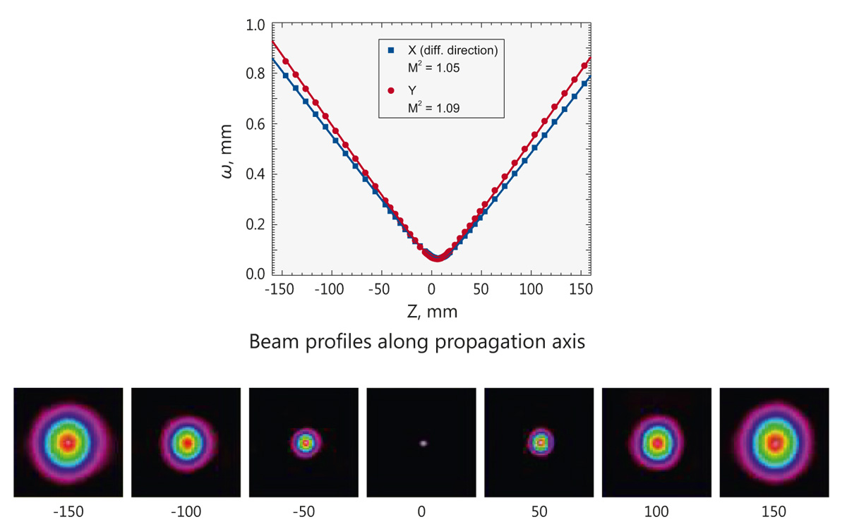 FemtoLux 3 beam profiles along propagation axis